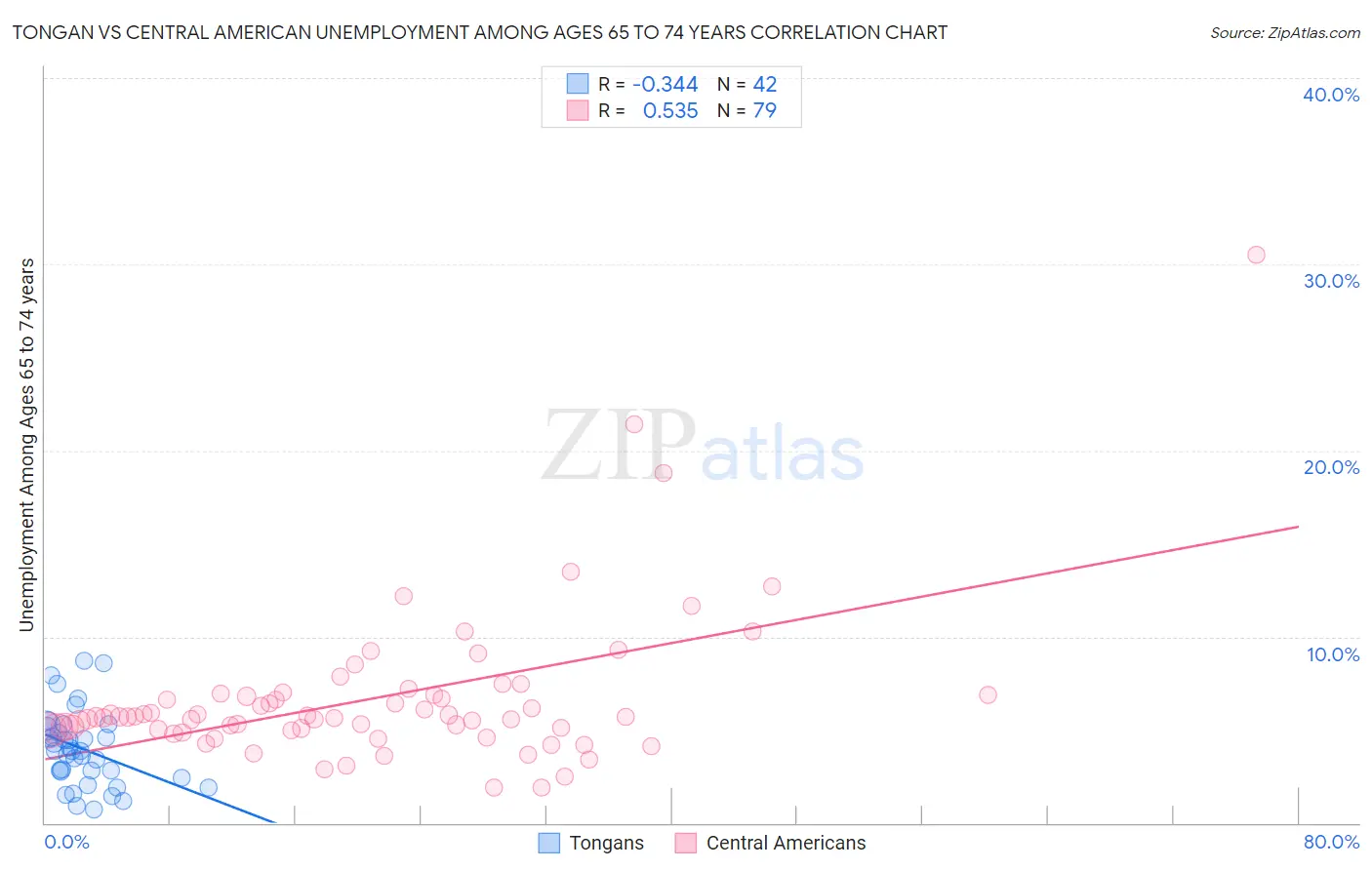 Tongan vs Central American Unemployment Among Ages 65 to 74 years