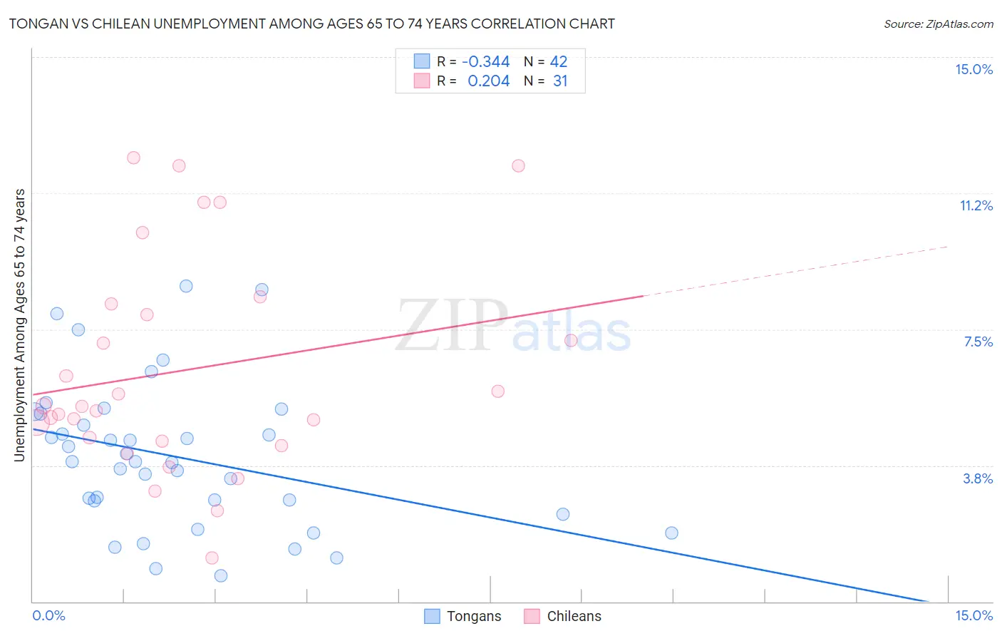 Tongan vs Chilean Unemployment Among Ages 65 to 74 years