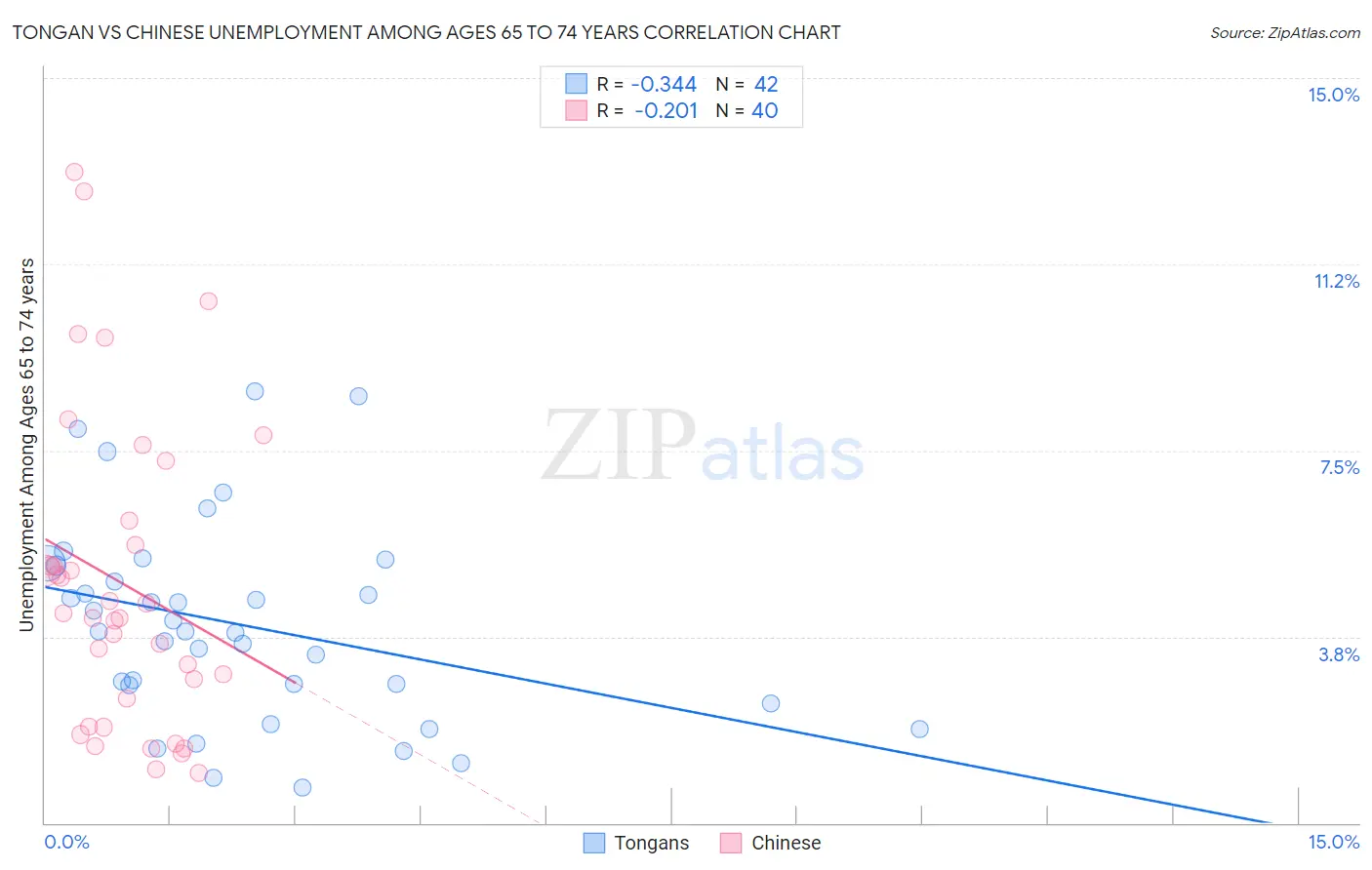 Tongan vs Chinese Unemployment Among Ages 65 to 74 years