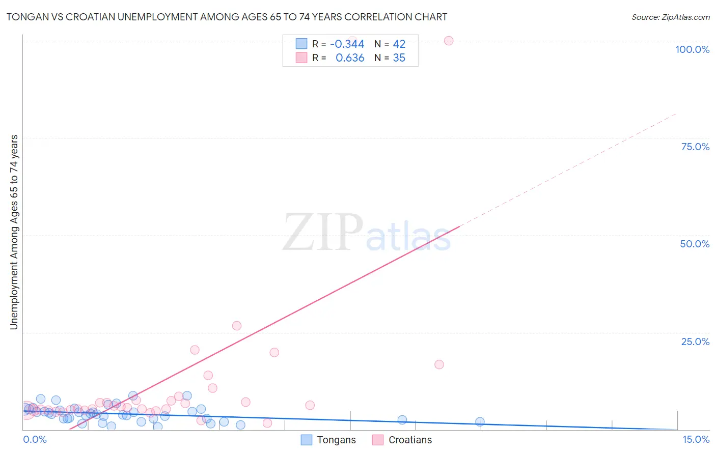 Tongan vs Croatian Unemployment Among Ages 65 to 74 years
