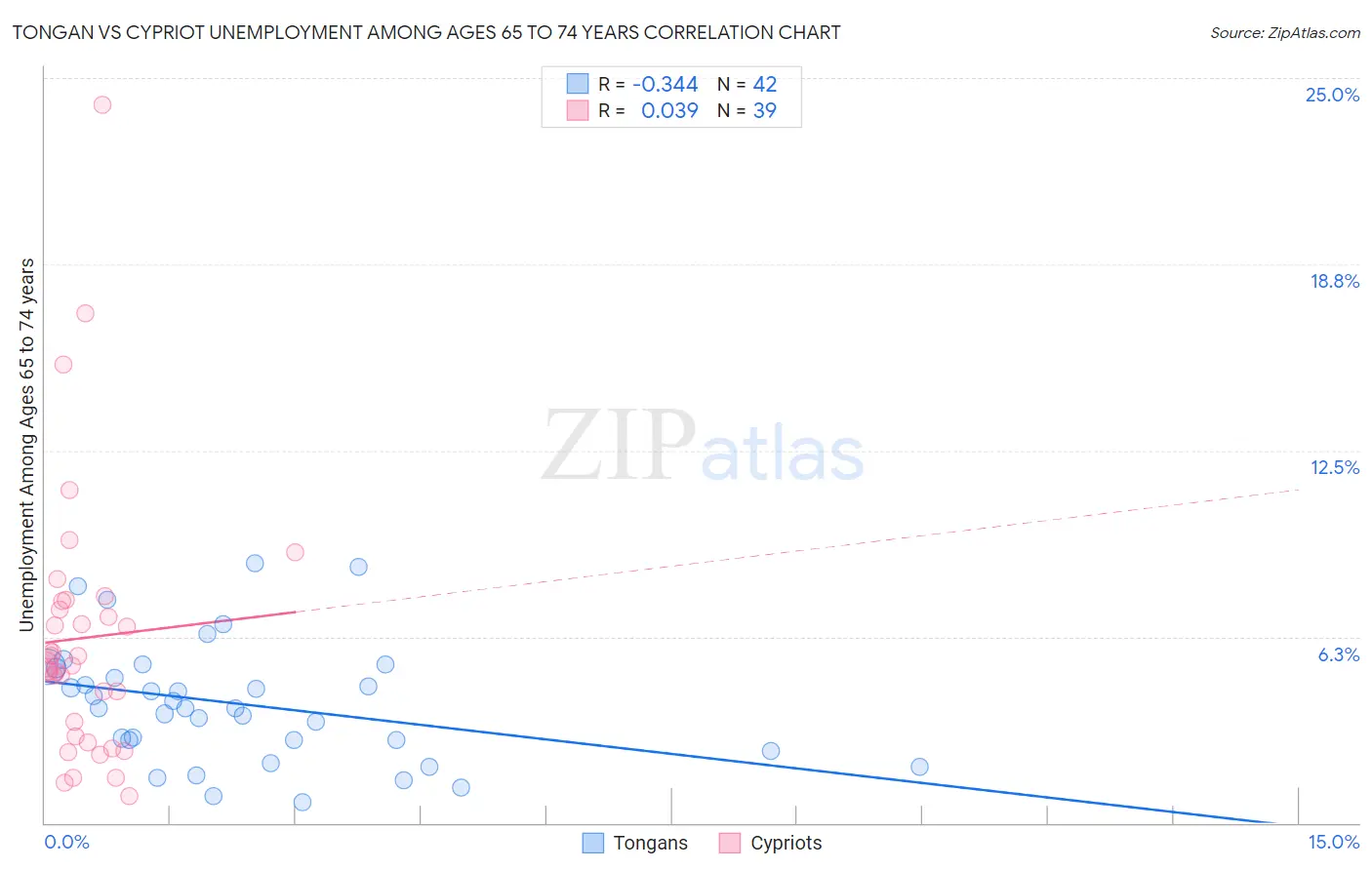 Tongan vs Cypriot Unemployment Among Ages 65 to 74 years