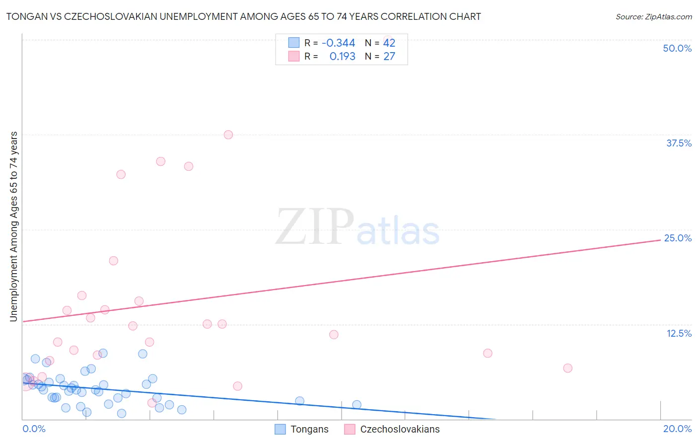 Tongan vs Czechoslovakian Unemployment Among Ages 65 to 74 years