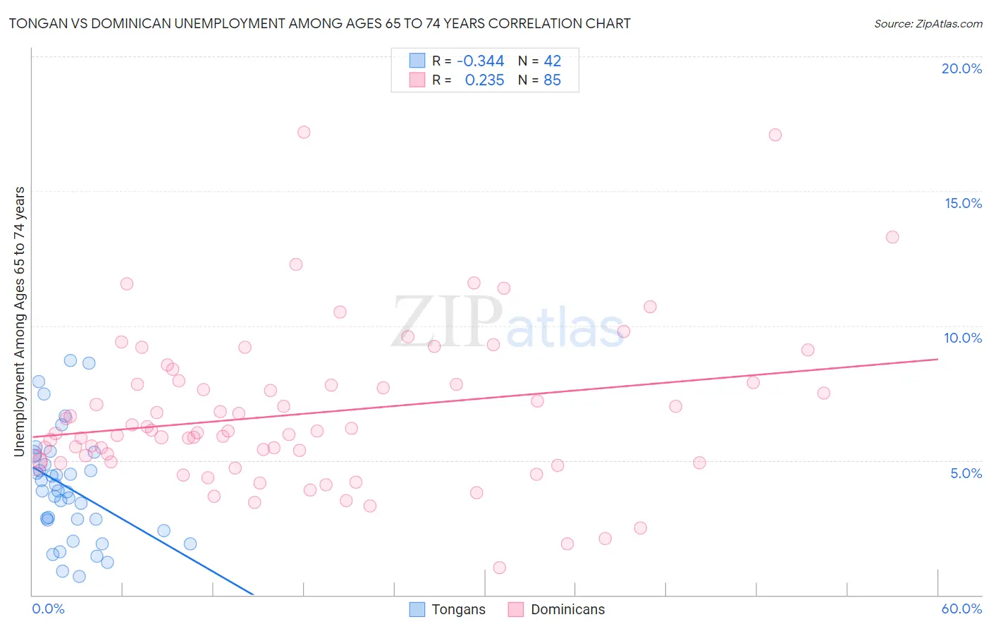 Tongan vs Dominican Unemployment Among Ages 65 to 74 years