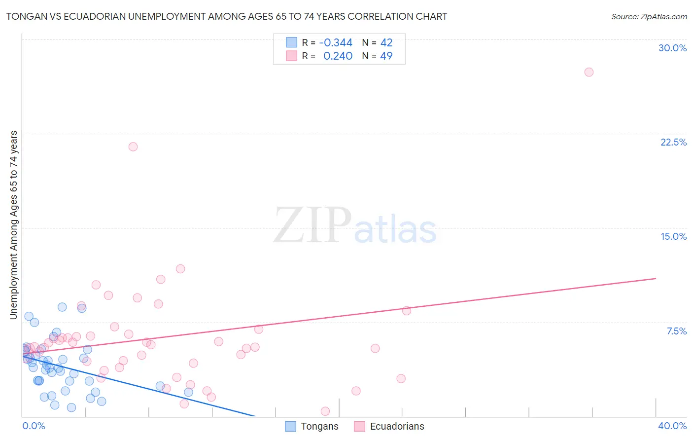 Tongan vs Ecuadorian Unemployment Among Ages 65 to 74 years