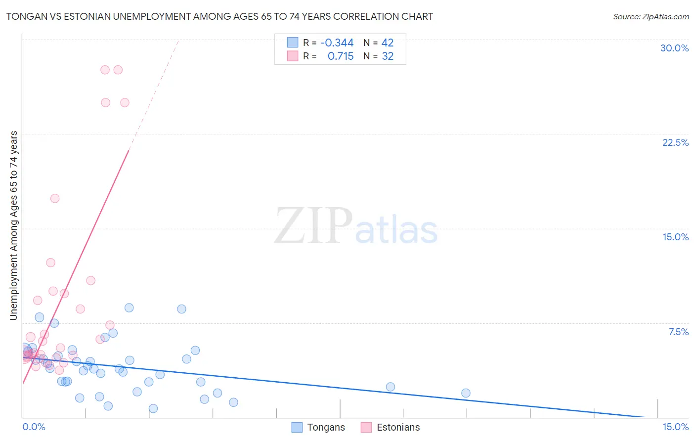 Tongan vs Estonian Unemployment Among Ages 65 to 74 years