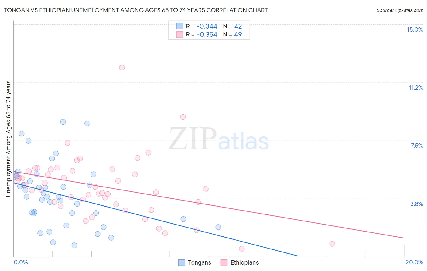 Tongan vs Ethiopian Unemployment Among Ages 65 to 74 years