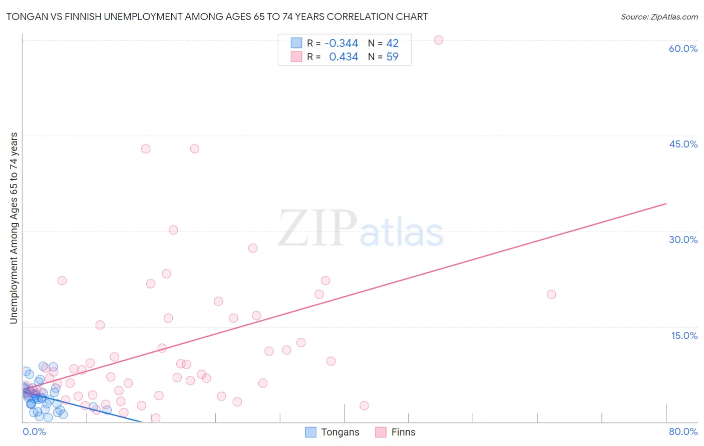 Tongan vs Finnish Unemployment Among Ages 65 to 74 years