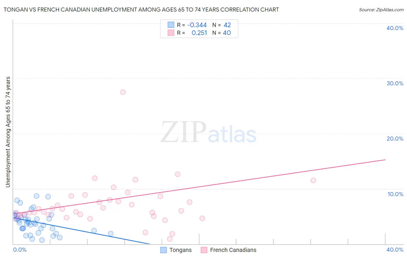 Tongan vs French Canadian Unemployment Among Ages 65 to 74 years