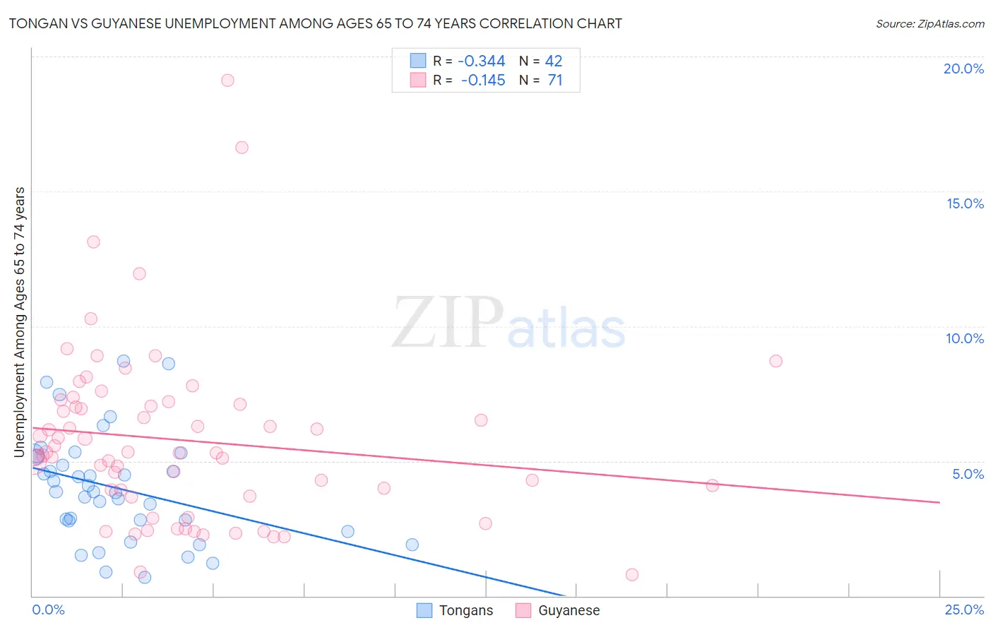 Tongan vs Guyanese Unemployment Among Ages 65 to 74 years