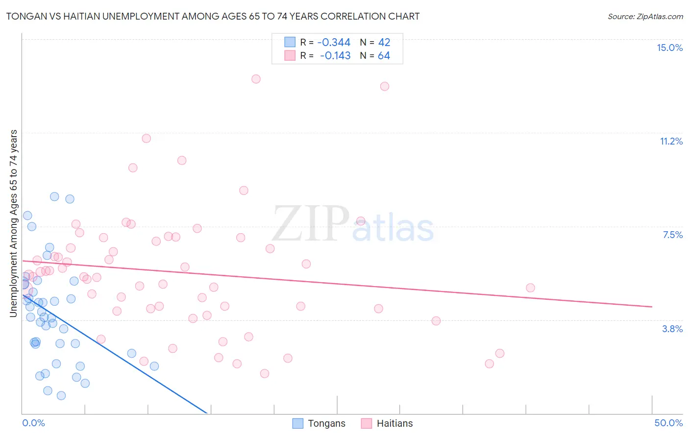Tongan vs Haitian Unemployment Among Ages 65 to 74 years