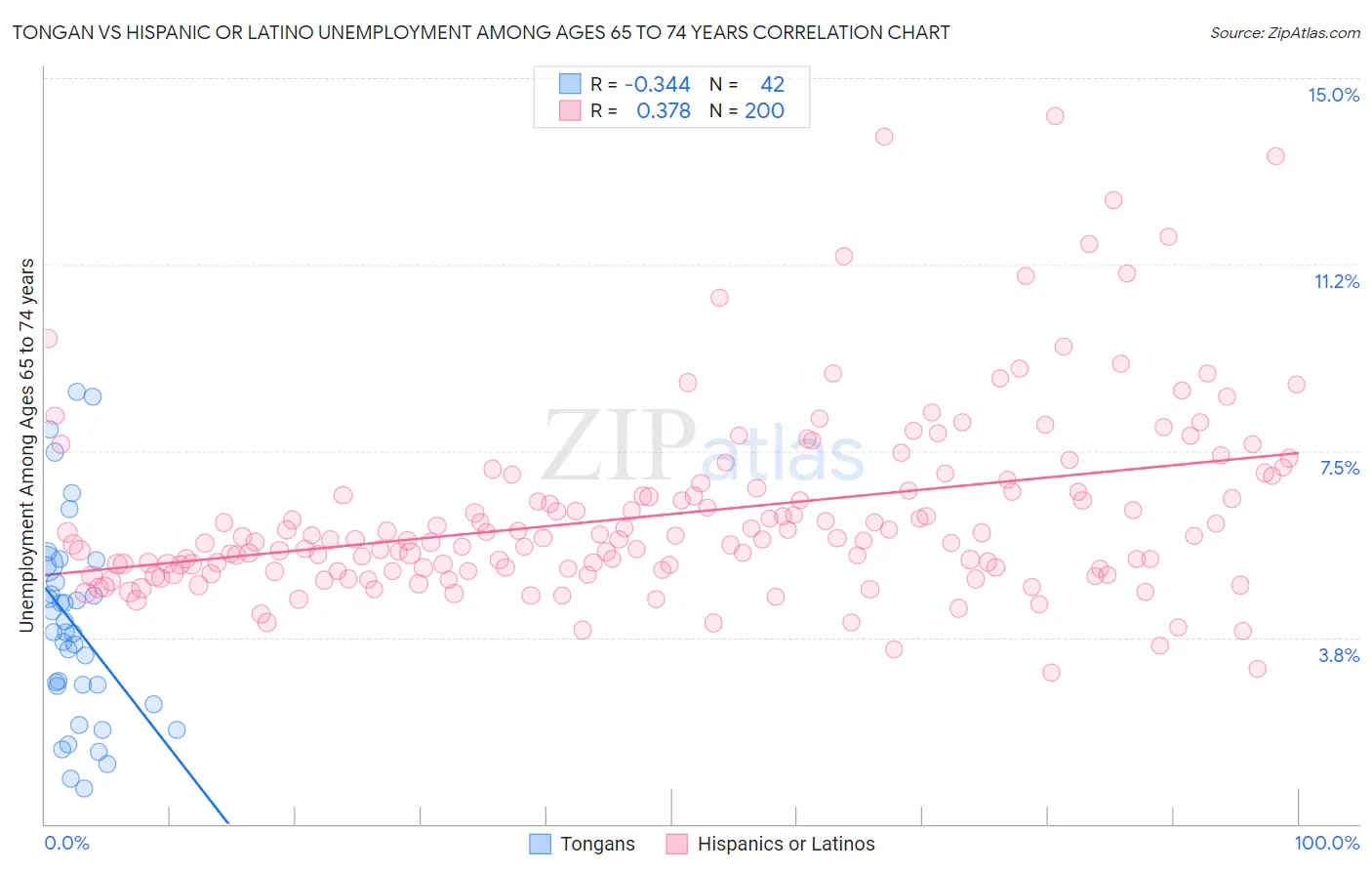 Tongan vs Hispanic or Latino Unemployment Among Ages 65 to 74 years