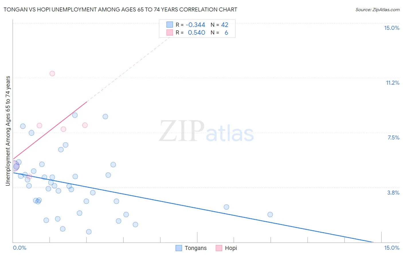 Tongan vs Hopi Unemployment Among Ages 65 to 74 years