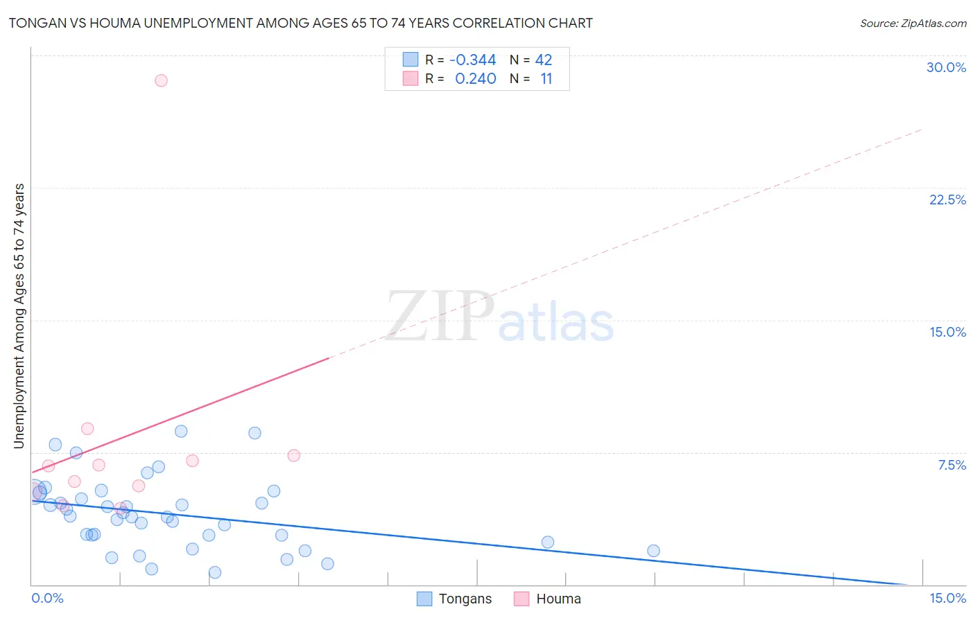 Tongan vs Houma Unemployment Among Ages 65 to 74 years