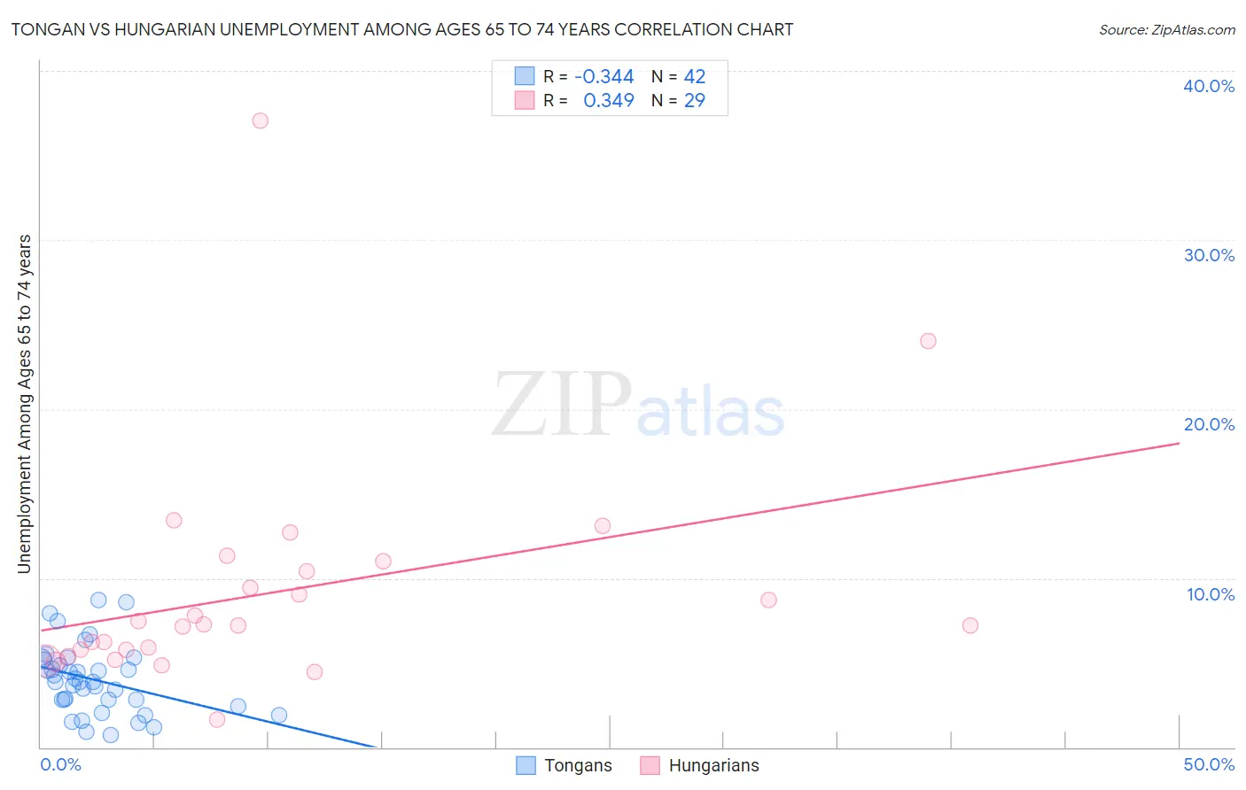 Tongan vs Hungarian Unemployment Among Ages 65 to 74 years