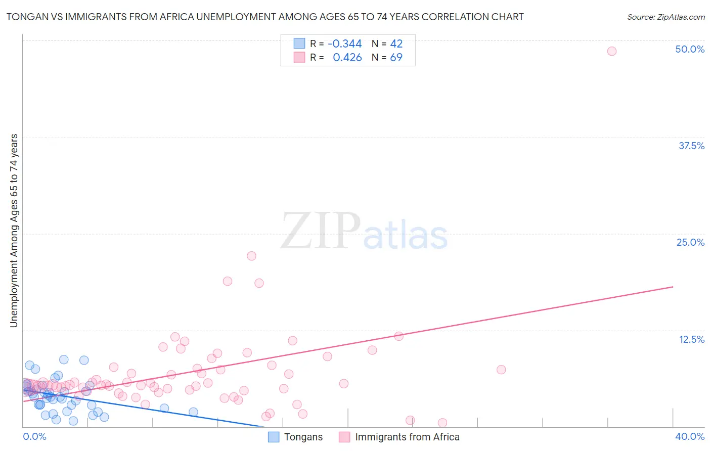 Tongan vs Immigrants from Africa Unemployment Among Ages 65 to 74 years
