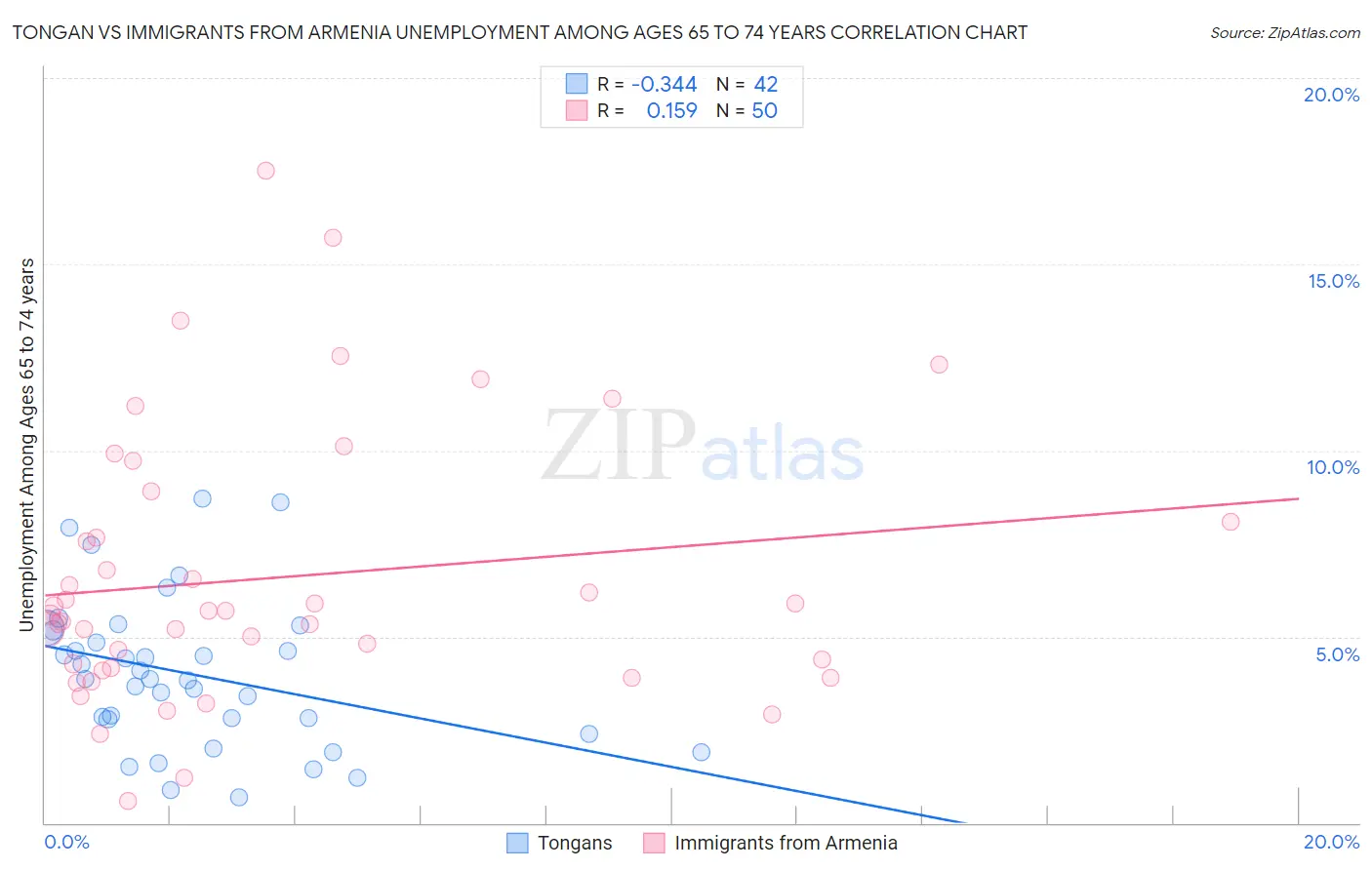 Tongan vs Immigrants from Armenia Unemployment Among Ages 65 to 74 years