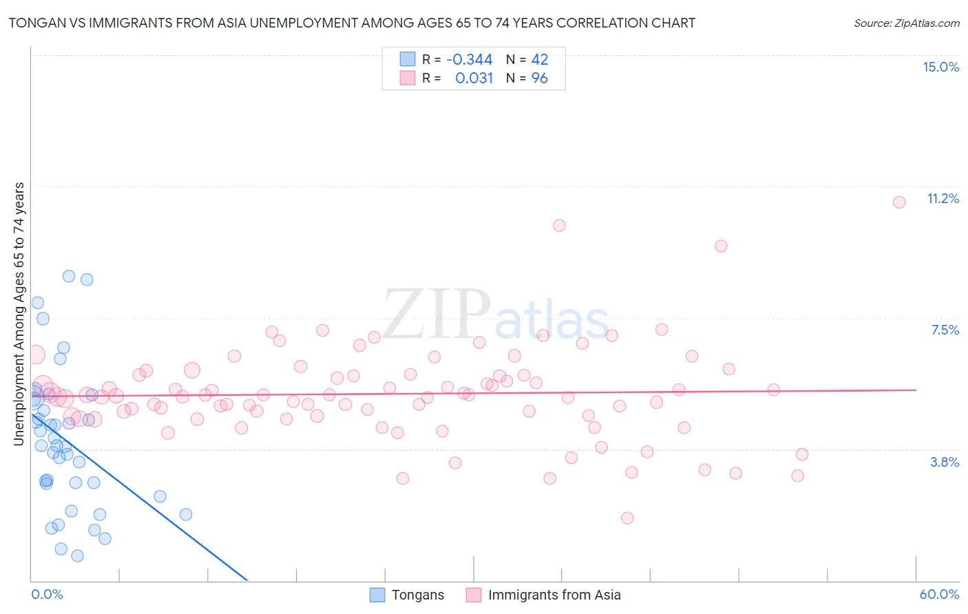 Tongan vs Immigrants from Asia Unemployment Among Ages 65 to 74 years