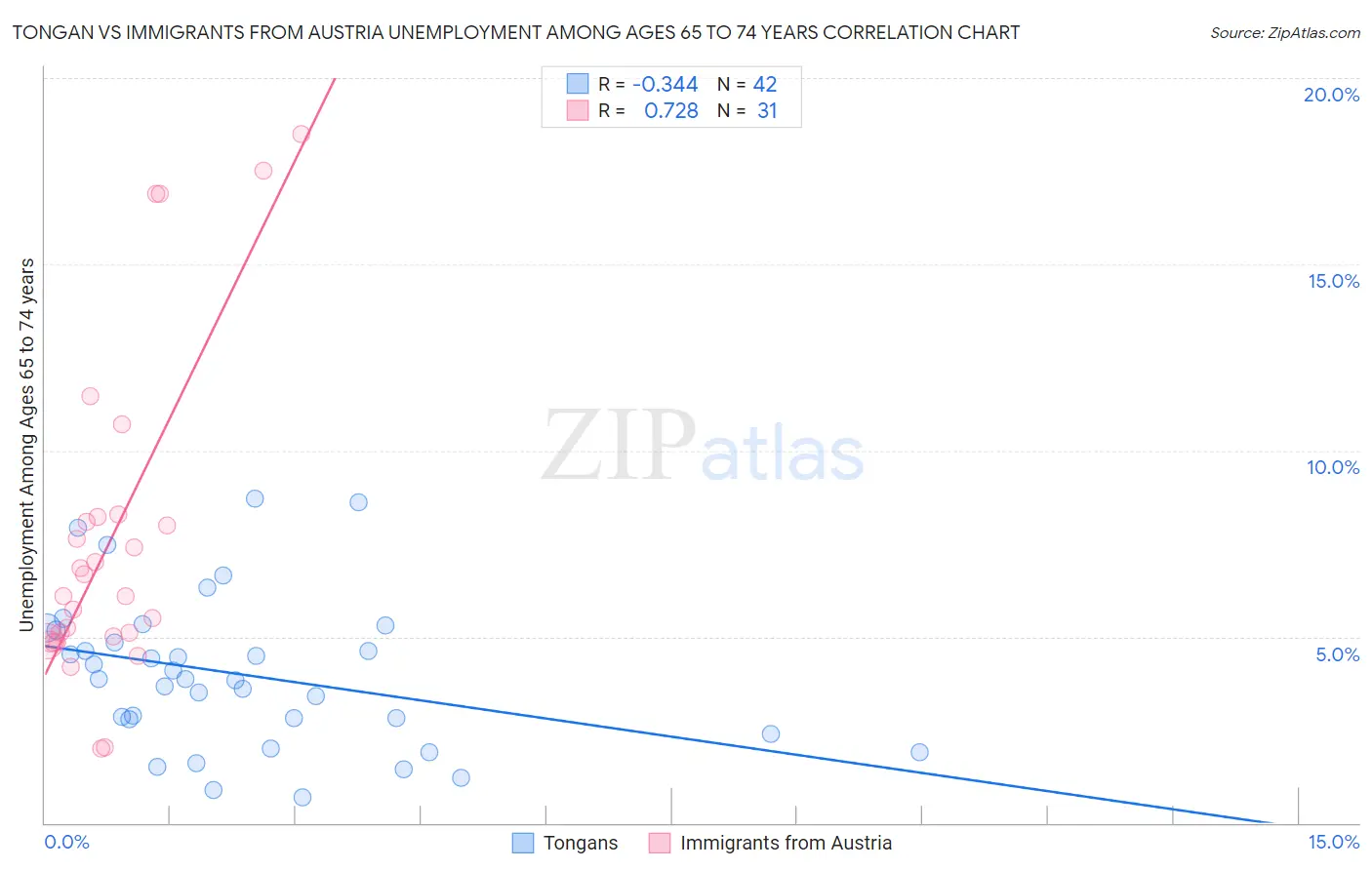 Tongan vs Immigrants from Austria Unemployment Among Ages 65 to 74 years