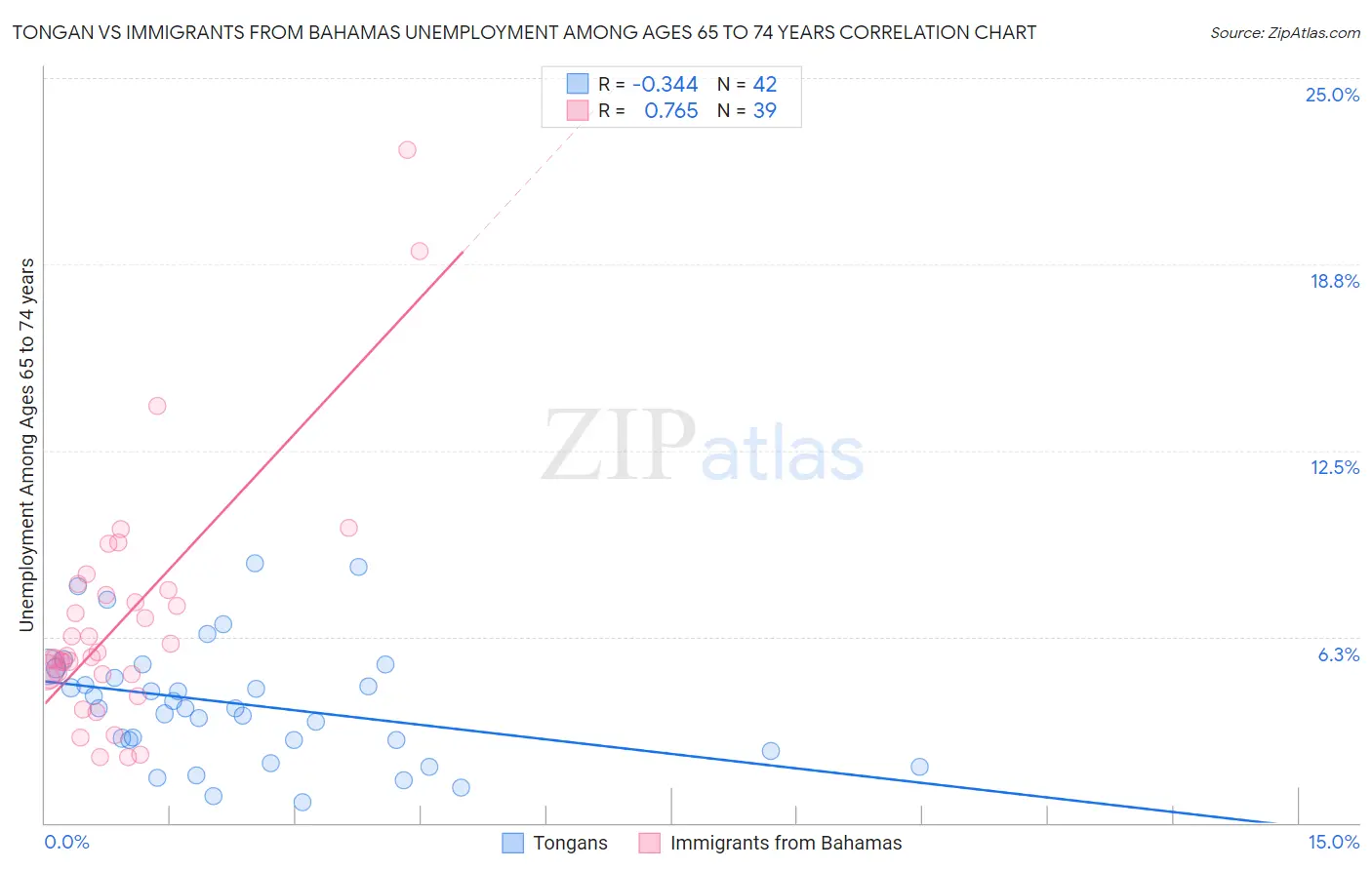 Tongan vs Immigrants from Bahamas Unemployment Among Ages 65 to 74 years