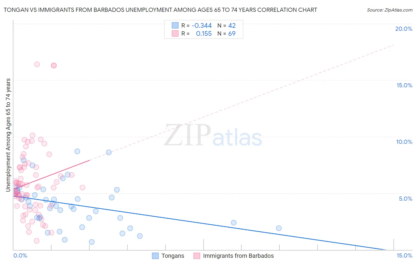 Tongan vs Immigrants from Barbados Unemployment Among Ages 65 to 74 years
