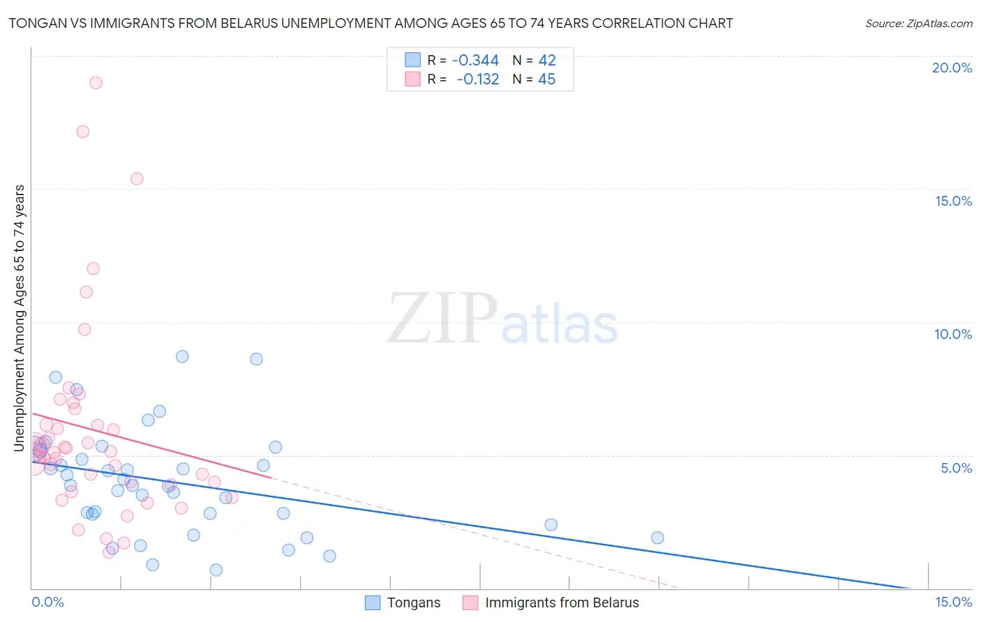 Tongan vs Immigrants from Belarus Unemployment Among Ages 65 to 74 years