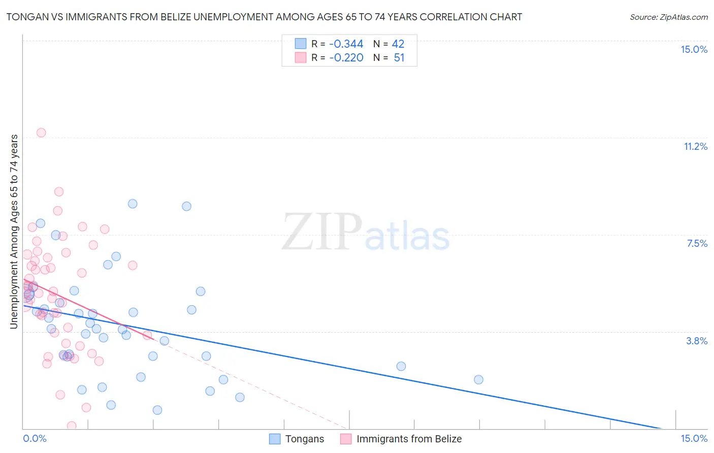 Tongan vs Immigrants from Belize Unemployment Among Ages 65 to 74 years