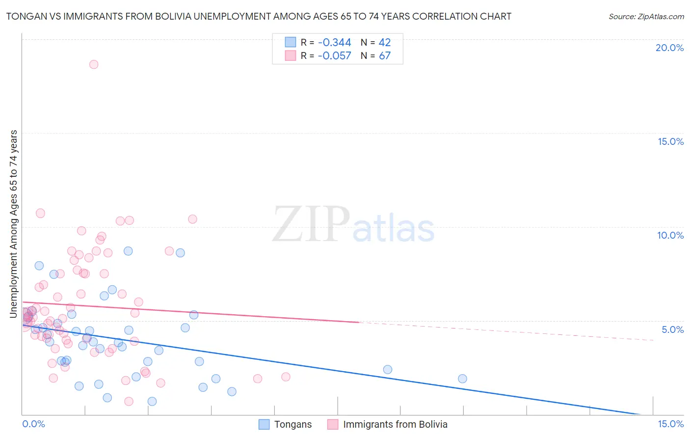 Tongan vs Immigrants from Bolivia Unemployment Among Ages 65 to 74 years