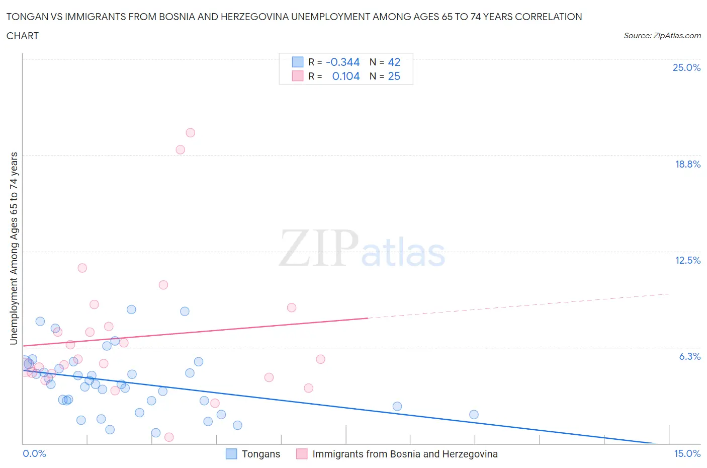 Tongan vs Immigrants from Bosnia and Herzegovina Unemployment Among Ages 65 to 74 years