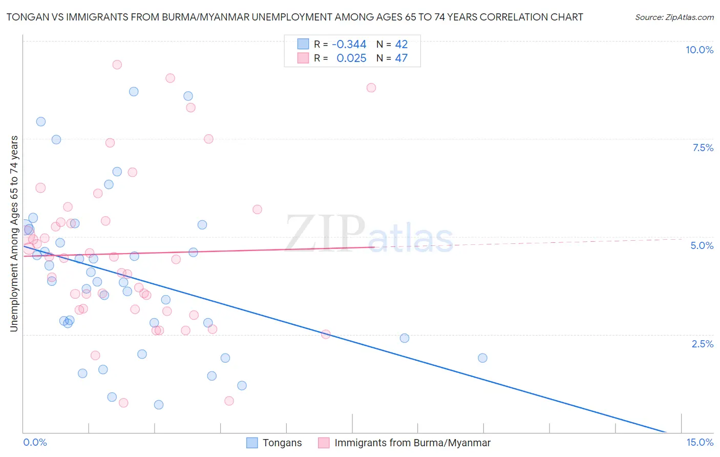 Tongan vs Immigrants from Burma/Myanmar Unemployment Among Ages 65 to 74 years