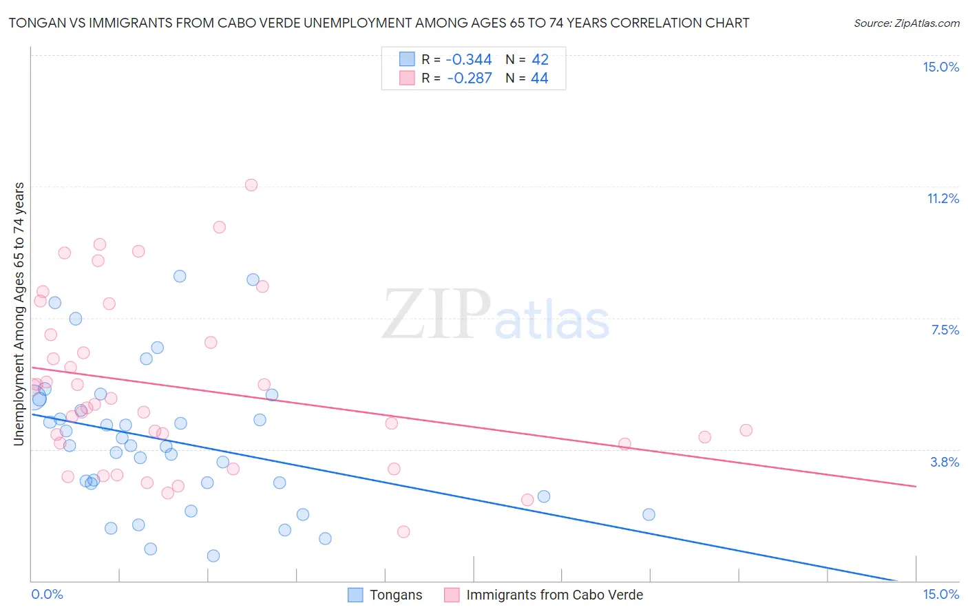 Tongan vs Immigrants from Cabo Verde Unemployment Among Ages 65 to 74 years