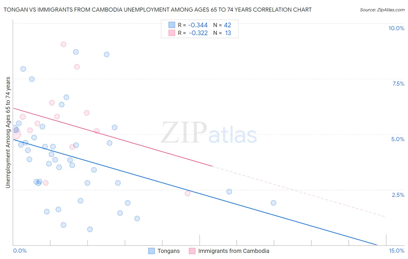 Tongan vs Immigrants from Cambodia Unemployment Among Ages 65 to 74 years