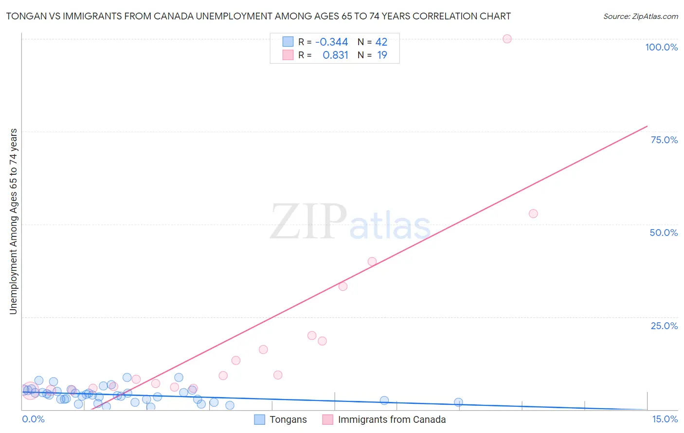 Tongan vs Immigrants from Canada Unemployment Among Ages 65 to 74 years