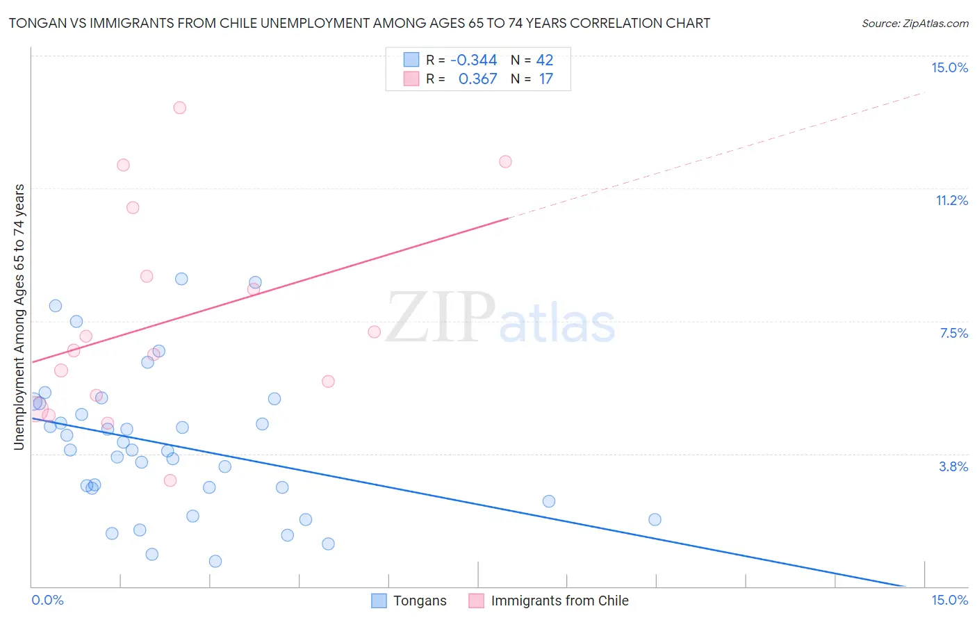 Tongan vs Immigrants from Chile Unemployment Among Ages 65 to 74 years