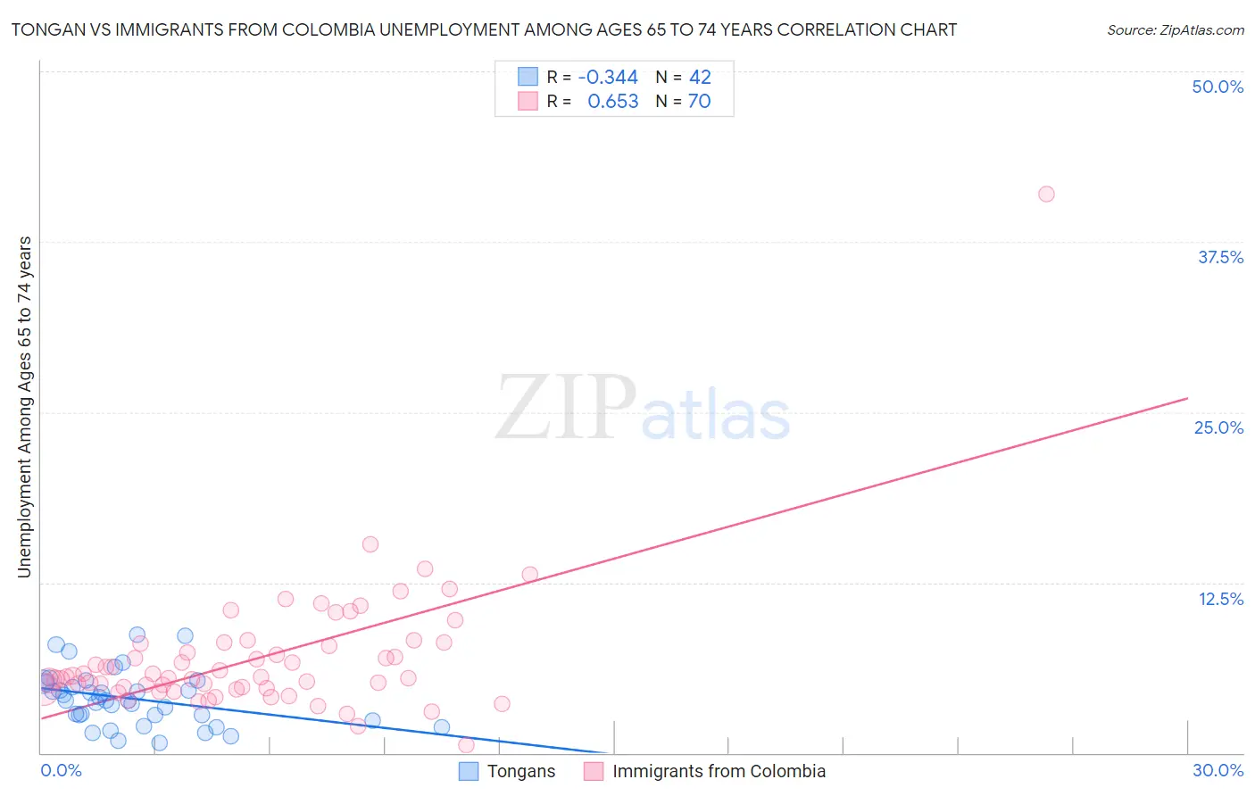 Tongan vs Immigrants from Colombia Unemployment Among Ages 65 to 74 years