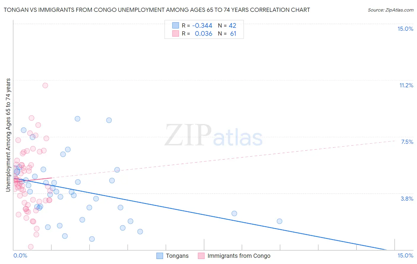 Tongan vs Immigrants from Congo Unemployment Among Ages 65 to 74 years