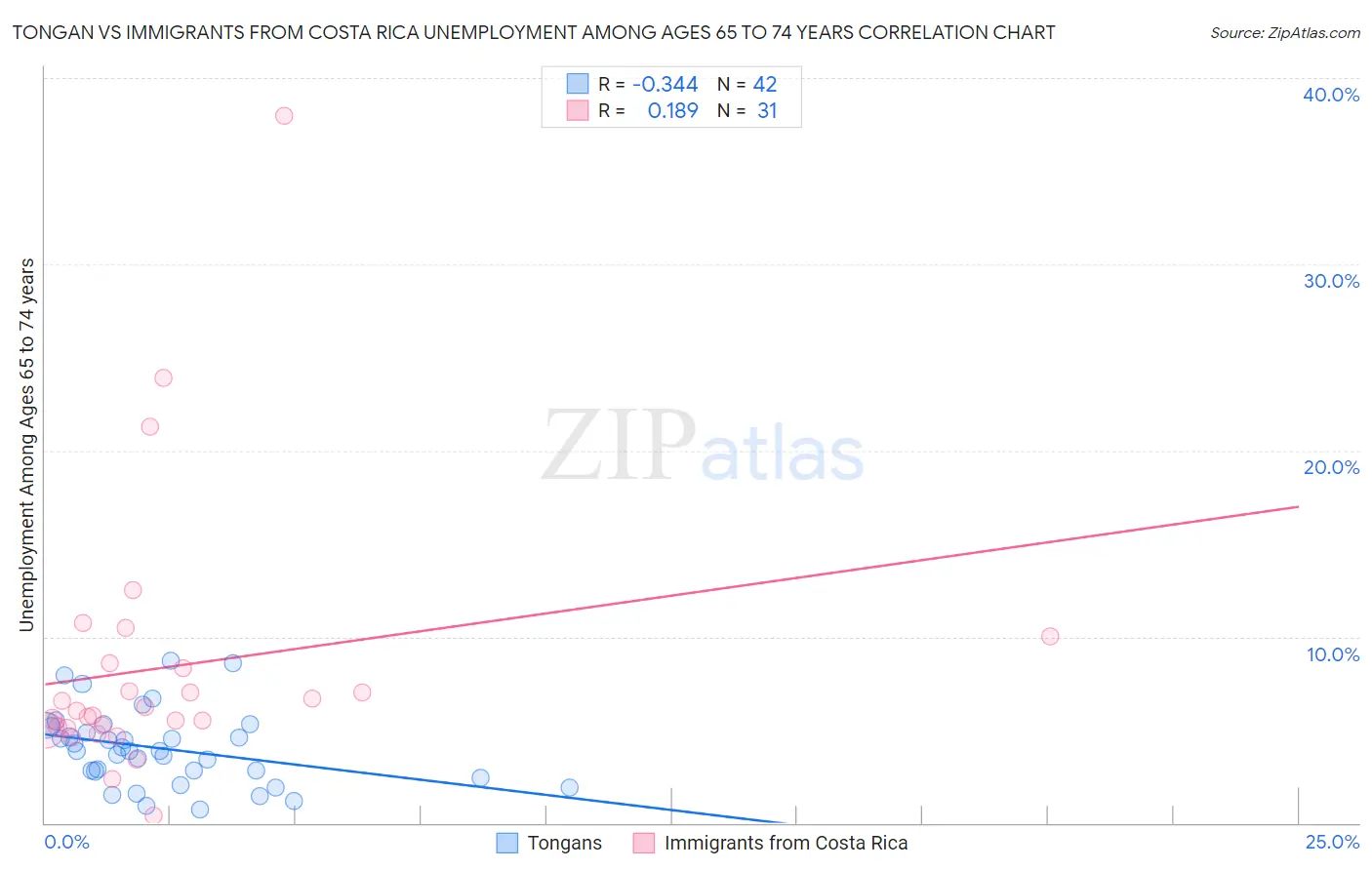 Tongan vs Immigrants from Costa Rica Unemployment Among Ages 65 to 74 years