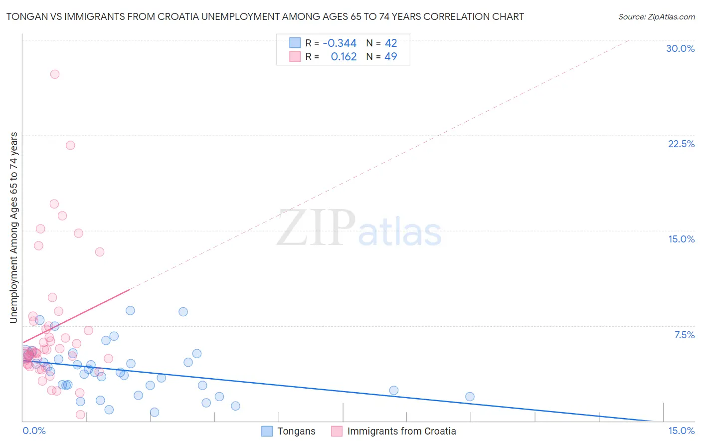 Tongan vs Immigrants from Croatia Unemployment Among Ages 65 to 74 years