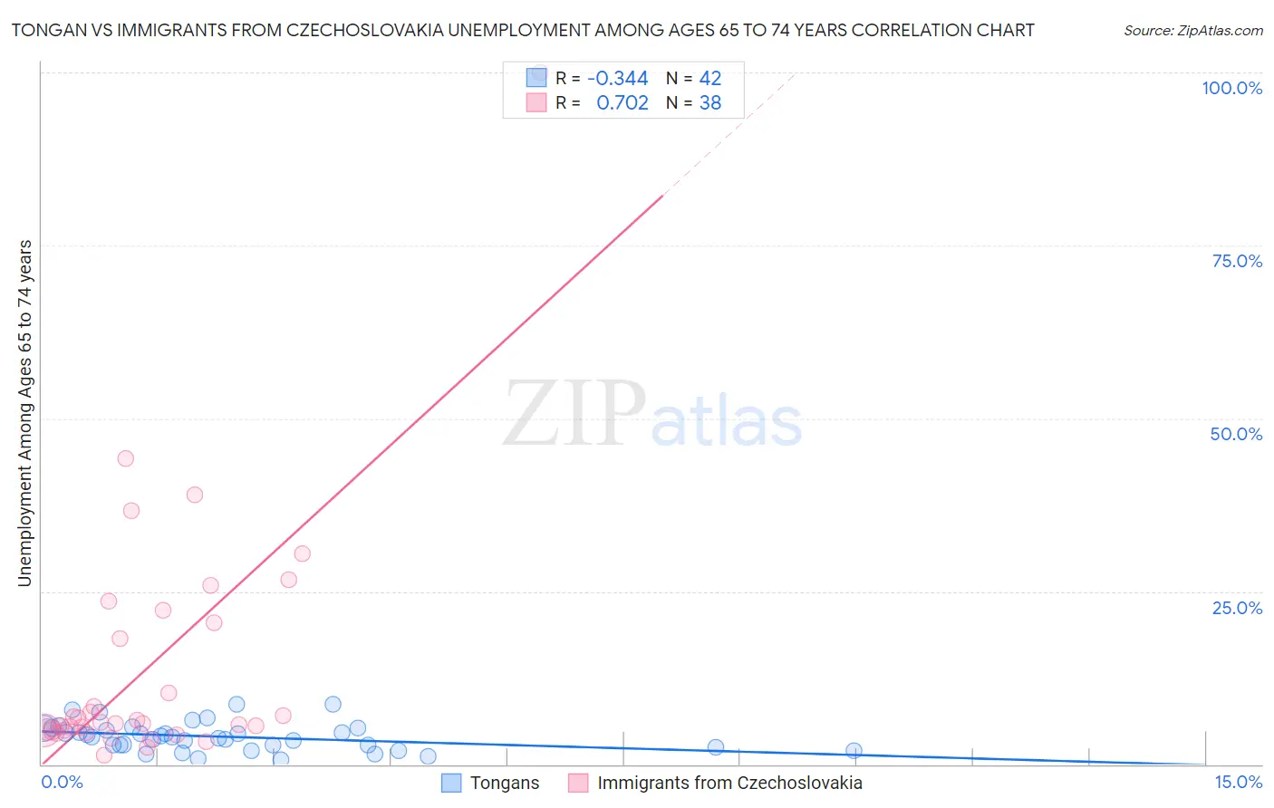 Tongan vs Immigrants from Czechoslovakia Unemployment Among Ages 65 to 74 years