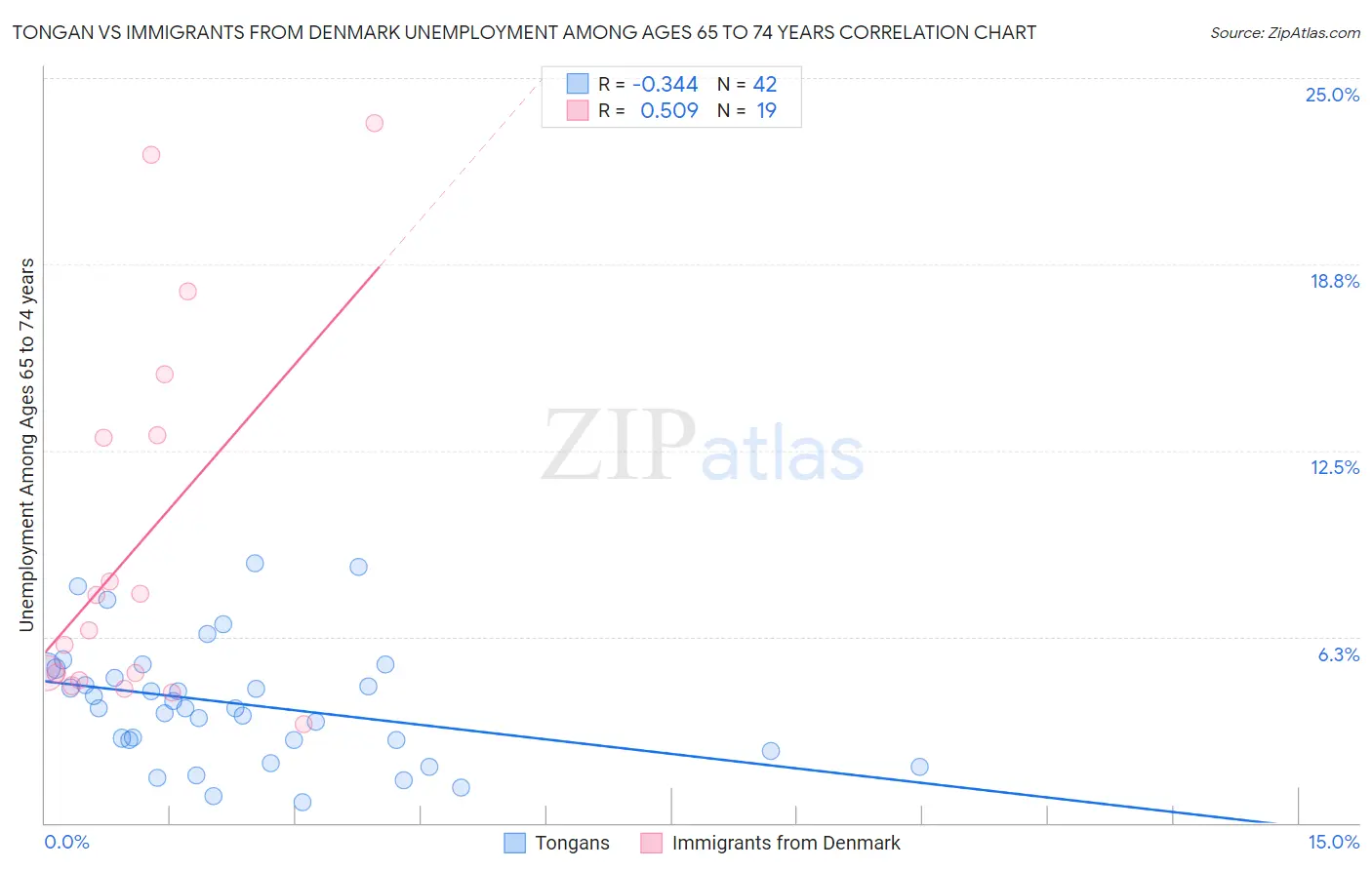 Tongan vs Immigrants from Denmark Unemployment Among Ages 65 to 74 years