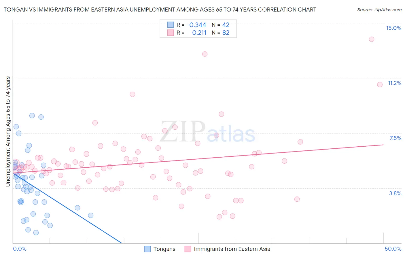 Tongan vs Immigrants from Eastern Asia Unemployment Among Ages 65 to 74 years