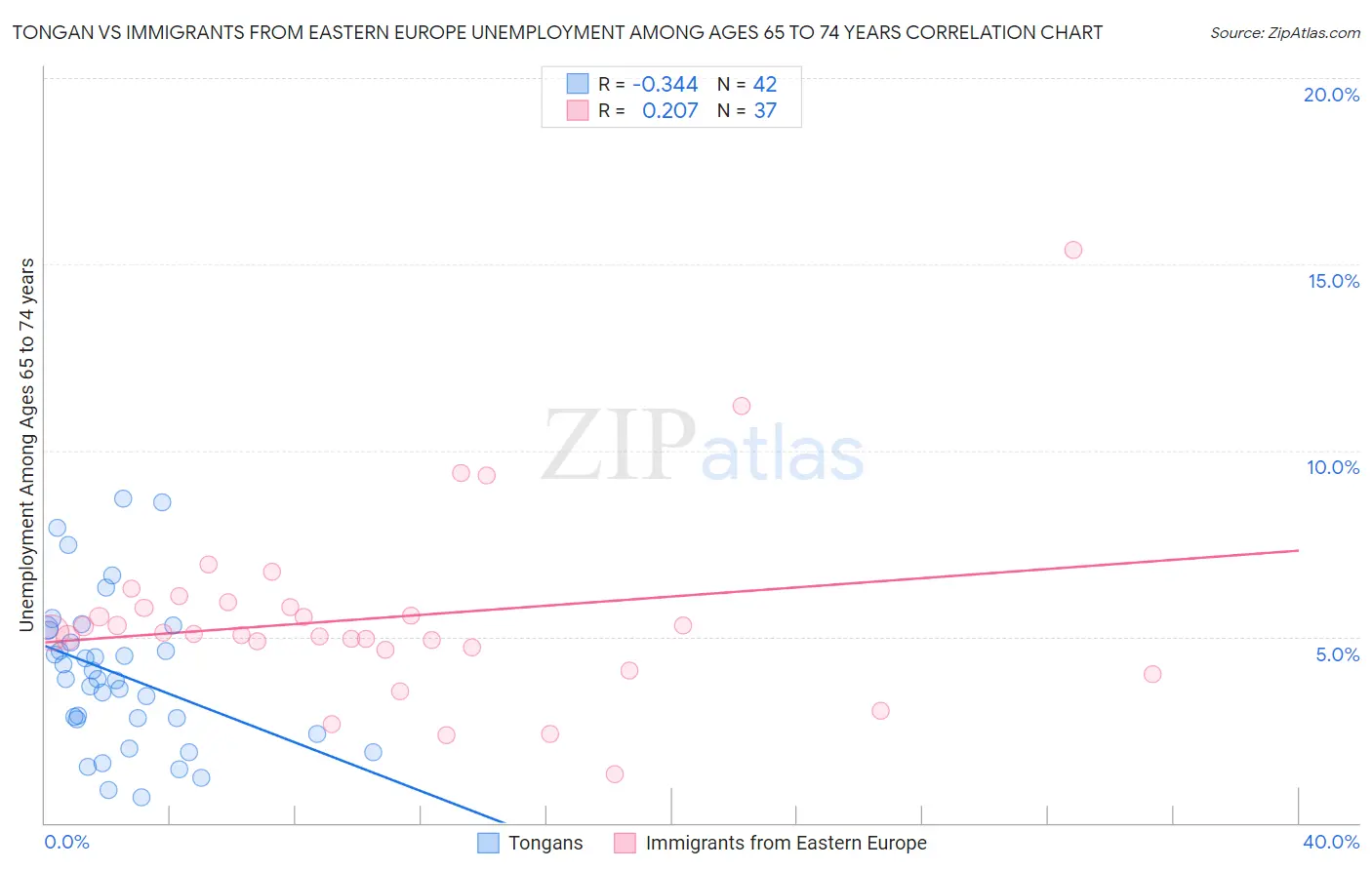 Tongan vs Immigrants from Eastern Europe Unemployment Among Ages 65 to 74 years