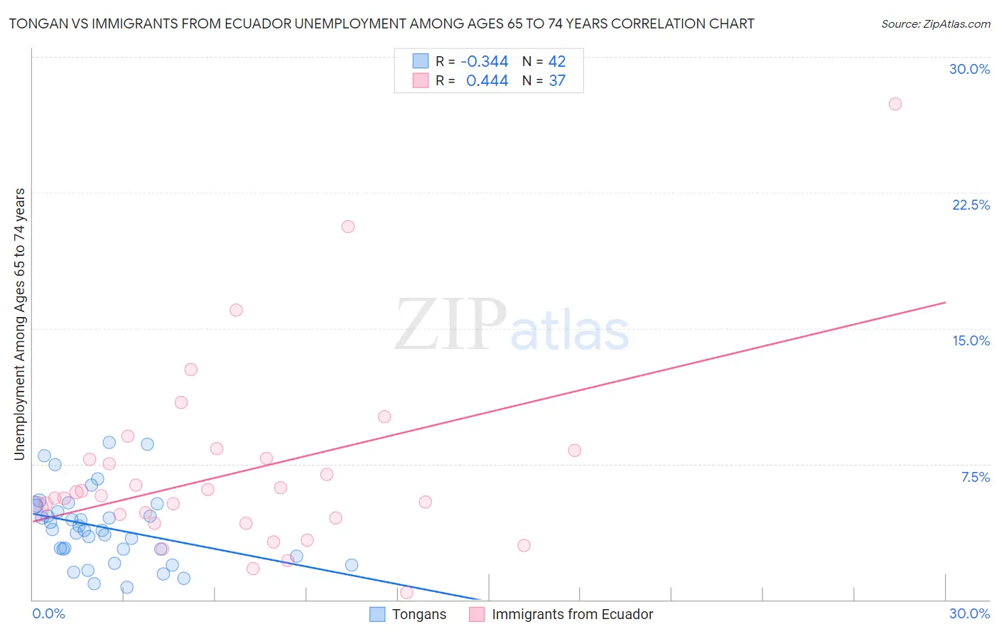Tongan vs Immigrants from Ecuador Unemployment Among Ages 65 to 74 years