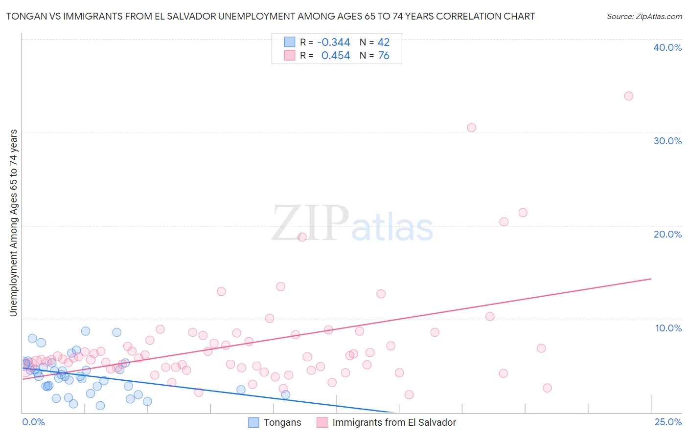 Tongan vs Immigrants from El Salvador Unemployment Among Ages 65 to 74 years