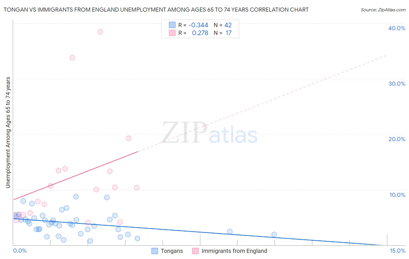 Tongan vs Immigrants from England Unemployment Among Ages 65 to 74 years
