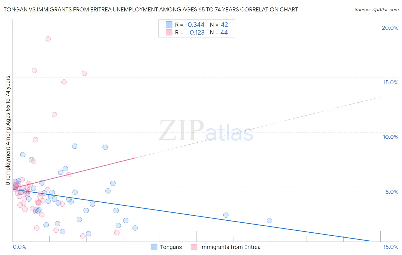 Tongan vs Immigrants from Eritrea Unemployment Among Ages 65 to 74 years