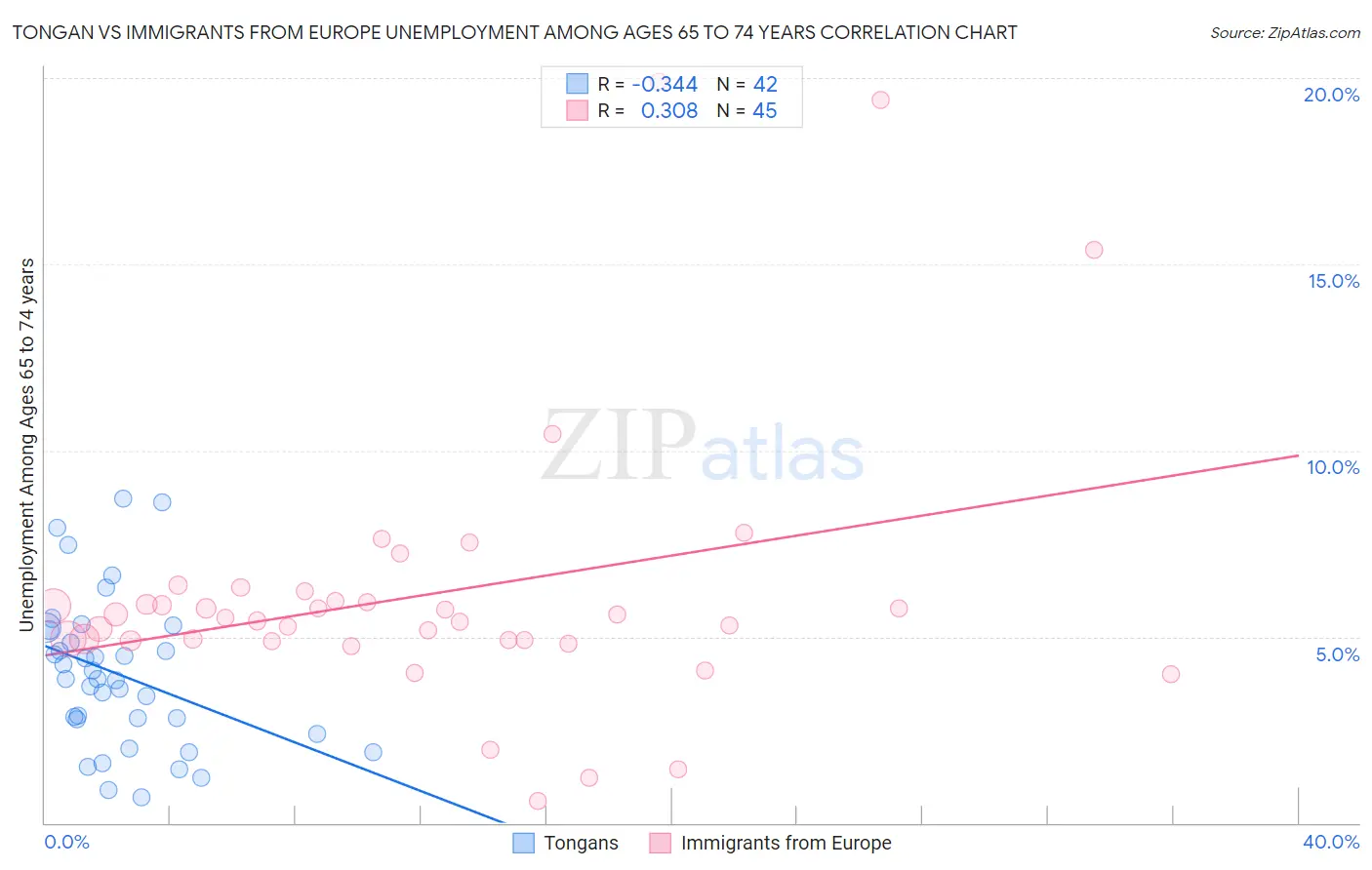 Tongan vs Immigrants from Europe Unemployment Among Ages 65 to 74 years