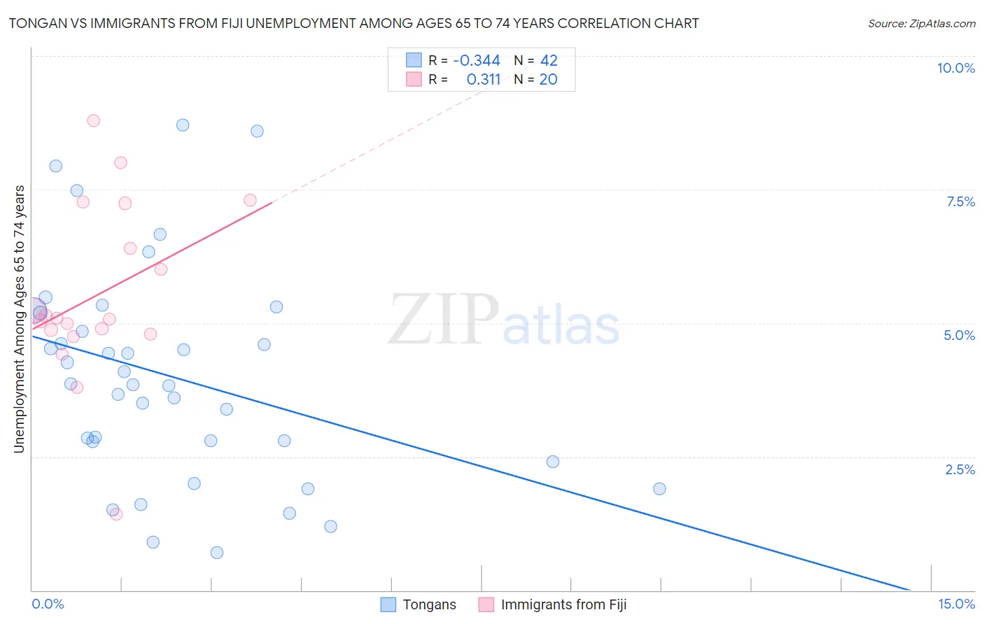 Tongan vs Immigrants from Fiji Unemployment Among Ages 65 to 74 years