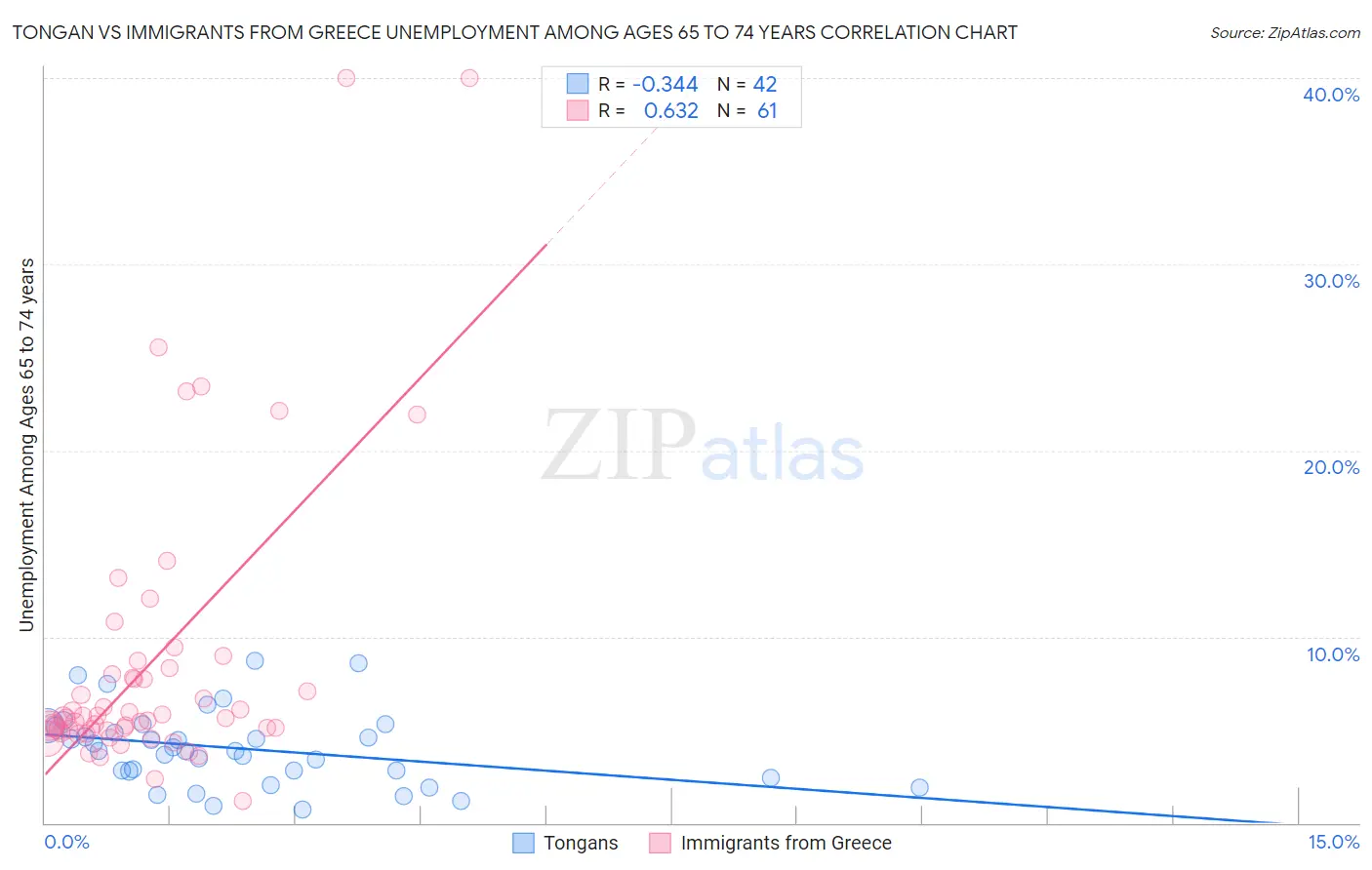 Tongan vs Immigrants from Greece Unemployment Among Ages 65 to 74 years