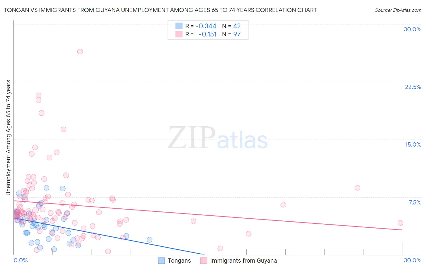 Tongan vs Immigrants from Guyana Unemployment Among Ages 65 to 74 years
