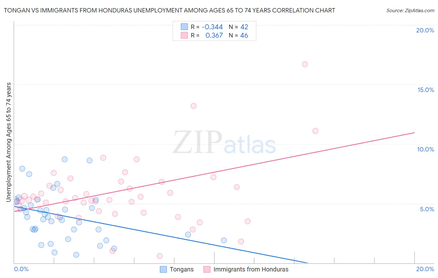 Tongan vs Immigrants from Honduras Unemployment Among Ages 65 to 74 years